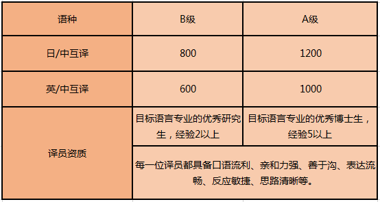 日語陪同翻譯是什么收費(fèi)標(biāo)準(zhǔn)呢？
